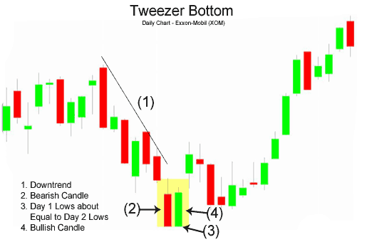 tweezer bottom candlestick pattern trading strategy in hindi 